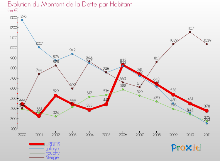 Evolution de la dette par habitant pour la commune de URBEIS et les communes proches Comparaison de la dette par habitant pour URBEIS et les communes voisines