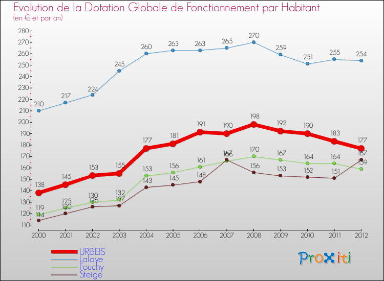 Evolution et montant de la dotation globale de fonctionnement par Habitant pour URBEIS et les communes proches Comparaison des dotations globales de fonctionnement par habitant pour URBEIS et les communes voisines
