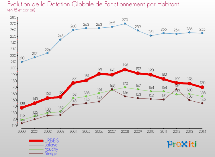 Evolution et montant de la dotation globale de fonctionnement par Habitant pour URBEIS et les communes proches de 2000 à 2014. Comparaison des dotations globales de fonctionnement par habitant pour URBEIS et les communes voisines de 2000 à 2014.