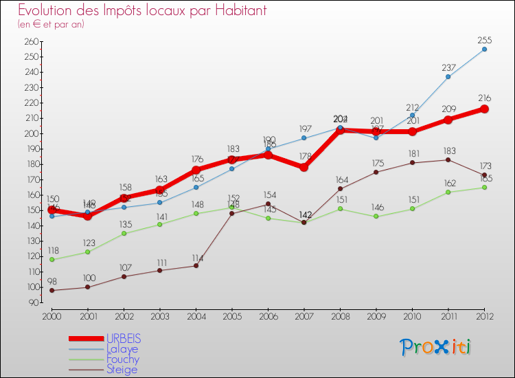 Evolution et montant des impôts locaux par Habitant pour URBEIS et les communes proches Comparaison des impôts locaux par habitant pour URBEIS et les communes voisines