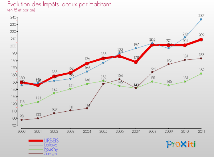 Evolution et montant des impôts locaux par Habitant pour URBEIS et les communes proches Comparaison des impôts locaux par habitant pour URBEIS et les communes voisines