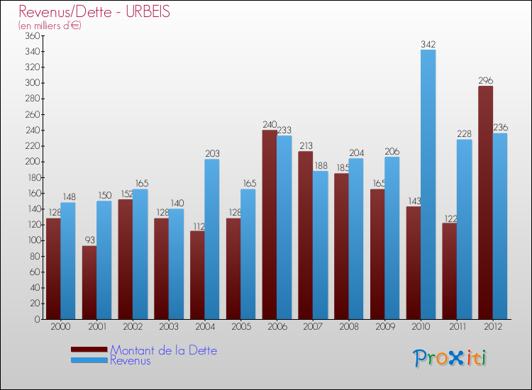 Evolution comparée de la dette et des revenus pour la commune de URBEIS de 2000 à 2012 Comparaison de la dette et des revenus pour URBEIS de 2000 à 2012