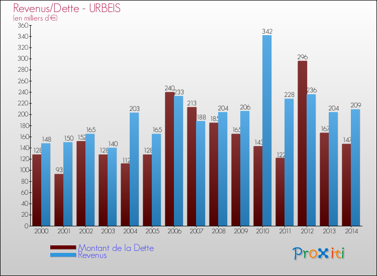 Evolution comparée de la dette et des revenus pour la commune de URBEIS de 2000 à 2014 Comparaison de la dette et des revenus pour URBEIS de 2000 à 2014