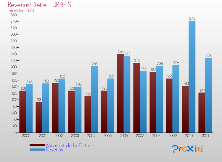 Evolution comparée de la dette et des revenus pour la commune de URBEIS de 2000 à 2011 Comparaison de la dette et des revenus pour URBEIS de 2000 à 2011
