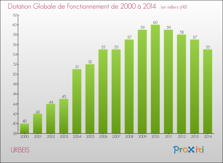Evolution du montant de la Dotation Globale de Fonctionnement pour la commune de URBEIS de 2000 à 2014 Evolution du montant de la Dotation Globale de Fonctionnement pour URBEIS de 2000 à 2014