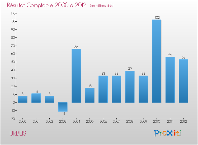 Evolution du résultat comptable pour la commune de URBEIS de 2000 à 2012 Evolution du résultat comptable pour URBEIS de 2000 à 2012