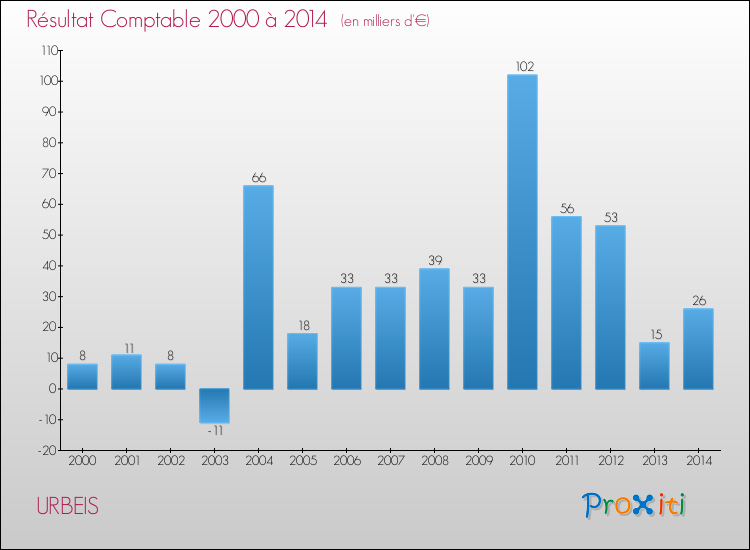 Evolution du résultat comptable pour la commune de URBEIS de 2000 à 2014 Evolution du résultat comptable pour URBEIS de 2000 à 2014