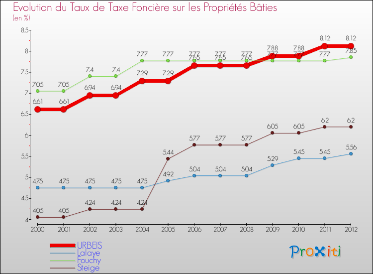 Evolution du taux de la taxe foncière sur le bati pour URBEIS et les communes proches de 2000 à 2012 Comparaison des taux de taxe foncière sur le bati pour URBEIS et les communes voisines de 2000 à 2012