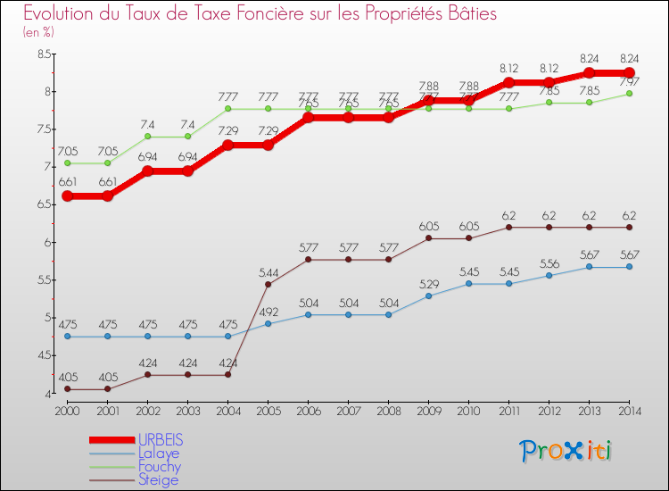 Evolution du taux de la taxe foncière sur le bati pour URBEIS et les communes proches de 2000 à 2014 Comparaison des taux de taxe foncière sur le bati pour URBEIS et les communes voisines de 2000 à 2014
