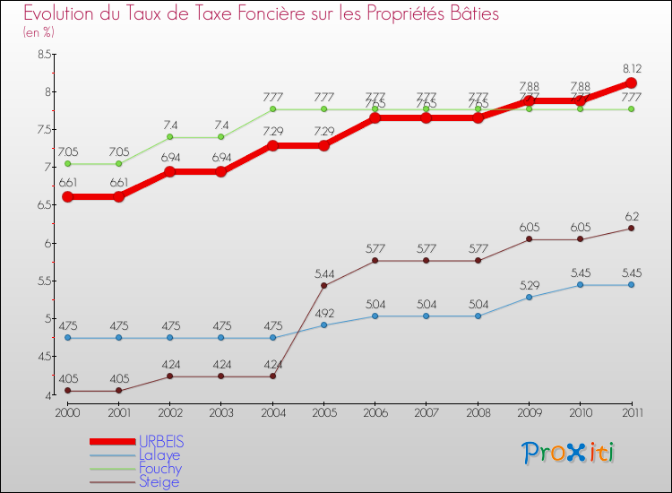 Evolution du taux de la taxe foncière sur le bati pour URBEIS et les communes proches Comparaison des taux de taxe foncière sur le bati pour URBEIS et les communes voisines