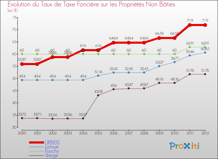 Evolution du taux de la taxe foncière sur les immeubles et terrains non batis pour URBEIS et les communes proches de 2000 à 2012 Comparaison des taux de la taxe foncière sur les immeubles et terrains non batis pour URBEIS et les communes voisines de 2000 à 2012