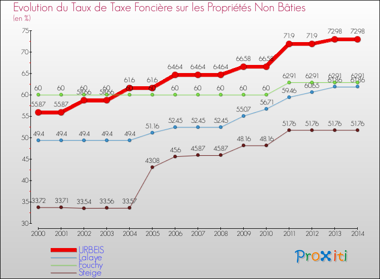 Evolution du taux de la taxe foncière sur les immeubles et terrains non batis pour URBEIS et les communes proches de 2000 à 2014 Comparaison des taux de la taxe foncière sur les immeubles et terrains non batis pour URBEIS et les communes voisines de 2000 à 2014