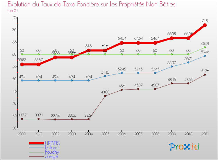 Evolution du taux de la taxe foncière sur les immeubles et terrains non batis pour URBEIS et les communes proches Comparaison des taux de la taxe foncière sur les immeubles et terrains non batis pour URBEIS et les communes voisines