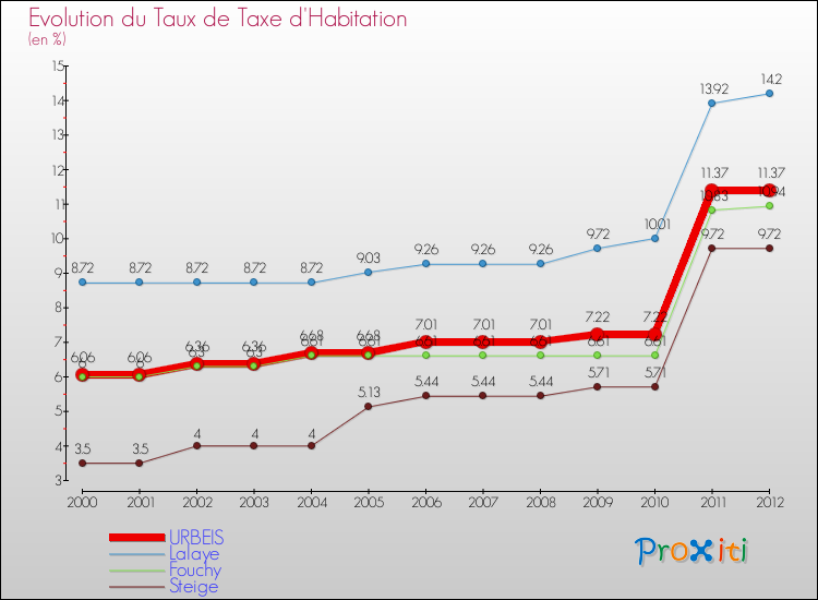 Evolution du taux de la taxe d'habitation pour URBEIS et les communes proches Comparaison des taux de la taxe d'habitation pour URBEIS et les communes voisines