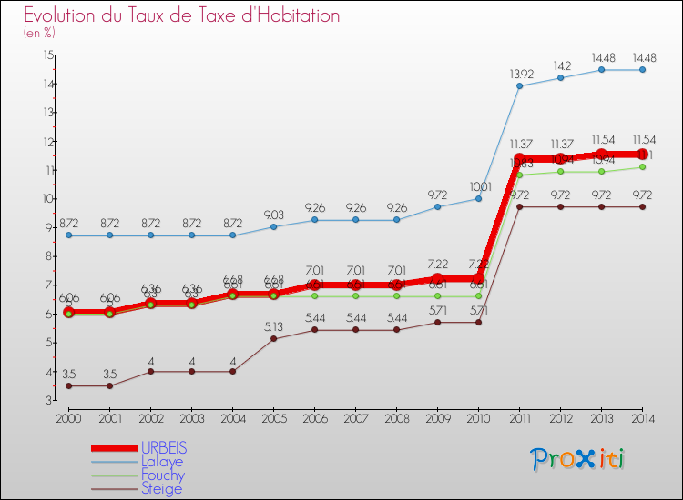 Evolution du taux de la taxe d'habitation pour URBEIS et les communes proches de 2000 à 2014 Comparaison des taux de la taxe d'habitation pour URBEIS et les communes voisines de 2000 à 2014