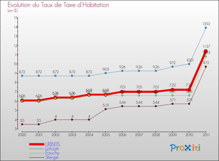Evolution du taux de la taxe d'habitation pour URBEIS et les communes proches Comparaison des taux de la taxe d'habitation pour URBEIS et les communes voisines