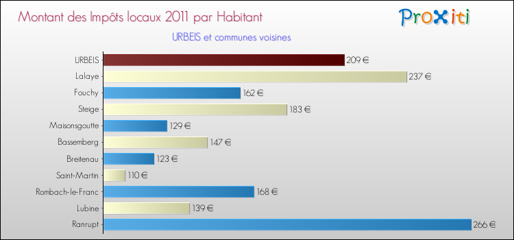 Montant des impôts locaux par Habitant pour URBEIS et les communes proches Comparaison des impôts locaux par habitant pour URBEIS et les communes voisines
