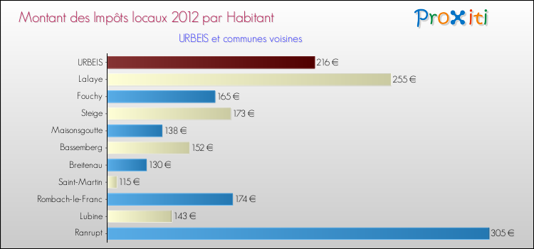 Montant des impôts locaux par Habitant pour URBEIS et les communes proches Comparaison des impôts locaux par habitant pour URBEIS et les communes voisines