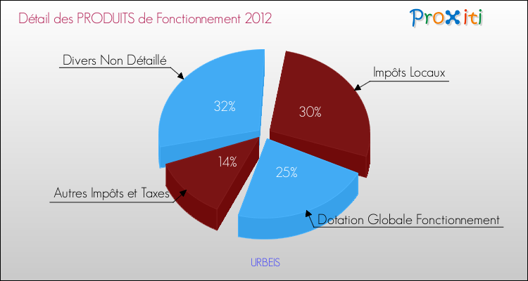 Décomposition du Budget de Fonctionnement 2012 de la commune de URBEIS Budget de Fonctionnement 2012 pour la commune de URBEIS