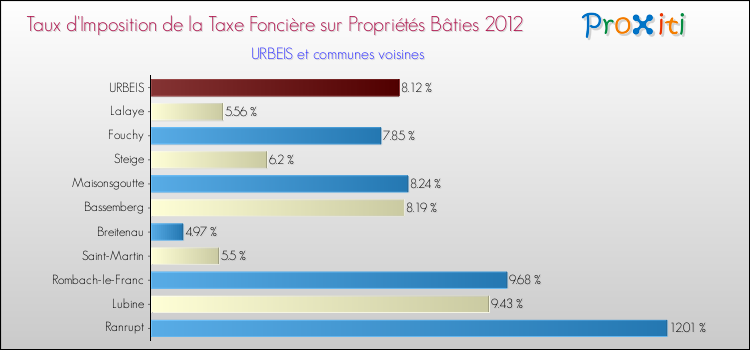 Taux d'imposition de la taxe foncière sur le bati 2012 pour URBEIS et les communes proches Comparaison des taux d'imposition de la taxe foncière sur le bati 2012 pour URBEIS et les communes voisines