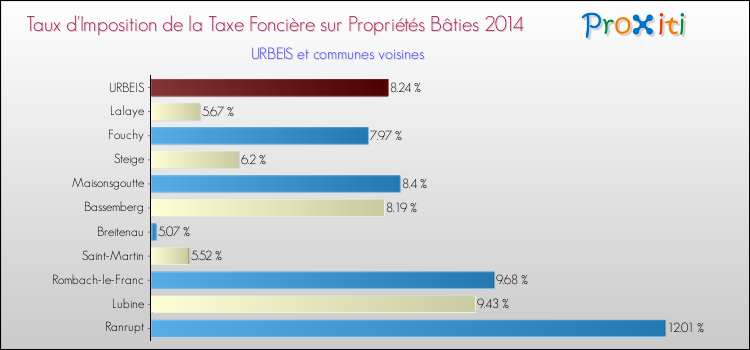 Taux d'imposition de la taxe foncière sur le bati 2014 pour URBEIS et les communes proches Comparaison des taux d'imposition de la taxe foncière sur le bati 2014 pour URBEIS et les communes voisines