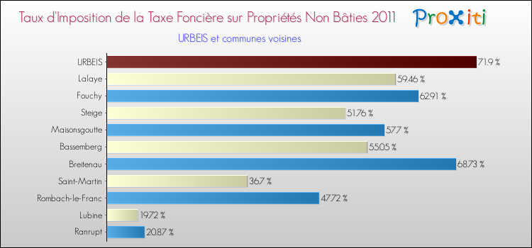Taux d'imposition de la taxe foncière sur les immeubles et terrains non batis 2011 pour URBEIS et les communes proches Comparaison des taux d'imposition de la taxe foncière sur les immeubles et terrains non batis 2011 pour URBEIS et les communes voisines