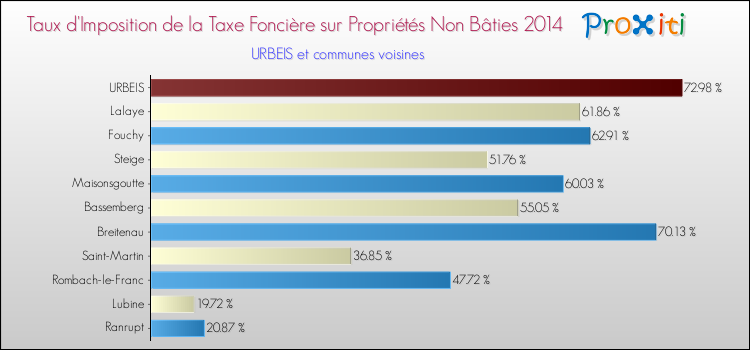 Taux d'imposition de la taxe foncière sur les immeubles et terrains non batis 2014 pour URBEIS et les communes proches Comparaison des taux d'imposition de la taxe foncière sur les immeubles et terrains non batis 2014 pour URBEIS et les communes voisines