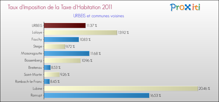 Taux d'imposition de la taxe d'habitation 2011 pour URBEIS et les communes proches Comparaison des taux d'imposition de la taxe d'habitation 2011 pour URBEIS et les communes voisines