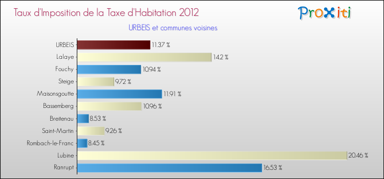 Taux d'imposition de la taxe d'habitation 2012 pour URBEIS et les communes proches Comparaison des taux d'imposition de la taxe d'habitation 2012 pour URBEIS et les communes voisines