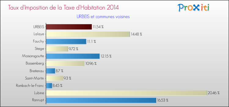 Taux d'imposition de la taxe d'habitation 2014 pour URBEIS et les communes proches Comparaison des taux d'imposition de la taxe d'habitation 2014 pour URBEIS et les communes voisines