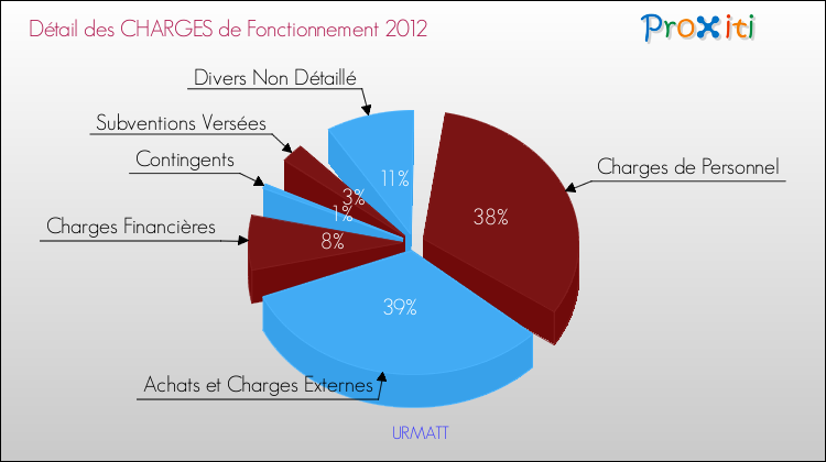 Décomposition des Charges de Fonctionnement 2012 de la commune de URMATT Charges de Fonctionnement 2012 pour la commune de URMATT
