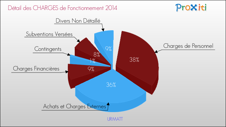 Décomposition des Charges de Fonctionnement 2014 de la commune de URMATT Charges de Fonctionnement 2014 pour la commune de URMATT