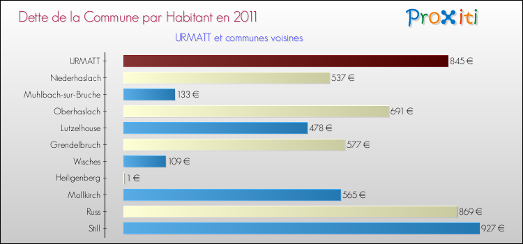 Dette par habitant de la commune en 2011 pour URMATT et les communes proches Comparaison de la dette par habitant de la commune en 2011 pour URMATT et les communes voisines