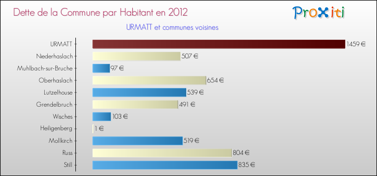 Dette par habitant de la commune en 2012 pour URMATT et les communes proches Comparaison de la dette par habitant de la commune en 2012 pour URMATT et les communes voisines
