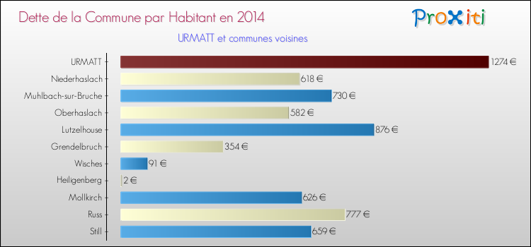 Dette par habitant de la commune en 2014 pour URMATT et les communes proches Comparaison de la dette par habitant de la commune en 2014 pour URMATT et les communes voisines
