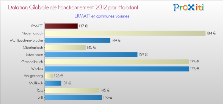Montant des dotations globales de fonctionnement DGF par Habitant pour URMATT et les communes proches Comparaison des des dotations globales de fonctionnement DGF par habitant pour URMATT et les communes voisines