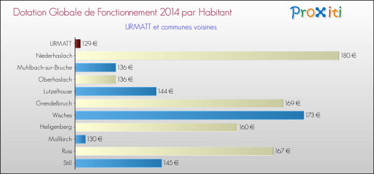 Montant des dotations globales de fonctionnement DGF par Habitant pour URMATT et les communes proches en 2014. Comparaison des des dotations globales de fonctionnement DGF par habitant pour URMATT et les communes voisines en 2014.