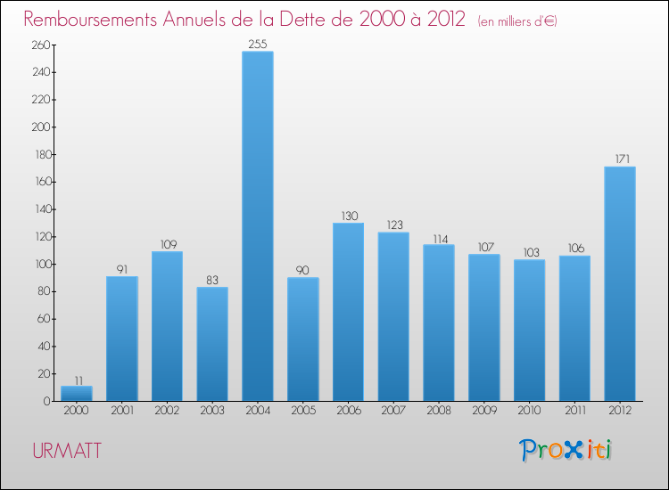Evolution de l'annuité de la dette pour la commune de URMATT de 2000 à 2012 Annuités de la dette pour URMATT de 2000 à 2012