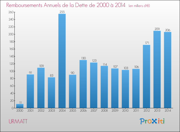 Evolution de l'annuité de la dette pour la commune de URMATT de 2000 à 2014 Annuités de la dette pour URMATT de 2000 à 2014