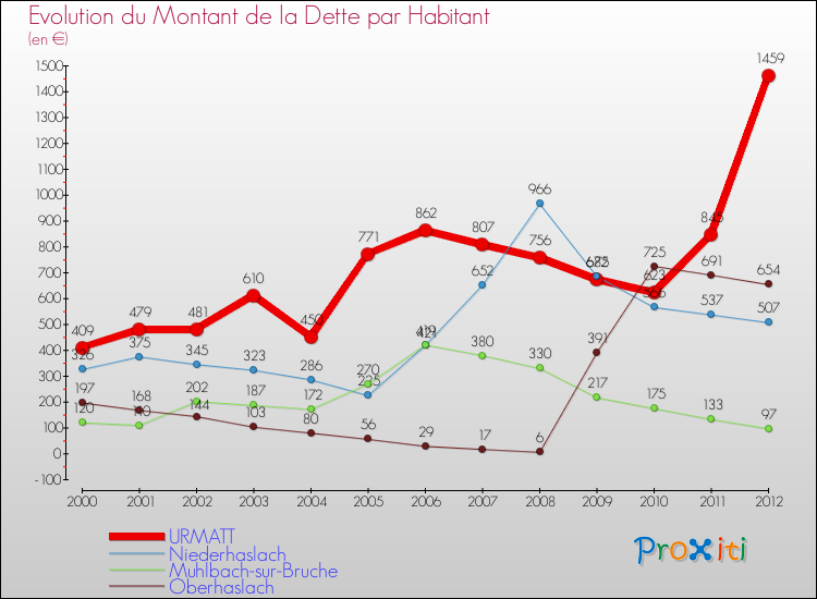 Evolution de la dette par habitant pour la commune de URMATT et les communes proches de 2000 à 2012 Comparaison de la dette par habitant pour URMATT et les communes voisines de 2000 à 2012