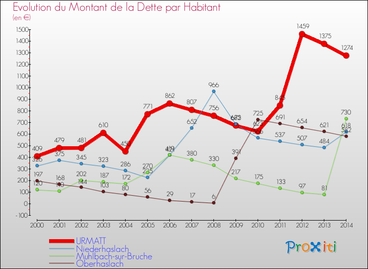 Evolution de la dette par habitant pour la commune de URMATT et les communes proches de 2000 à 2014 Comparaison de la dette par habitant pour URMATT et les communes voisines de 2000 à 2014