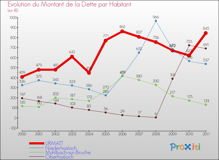 Evolution de la dette par habitant pour la commune de URMATT et les communes proches Comparaison de la dette par habitant pour URMATT et les communes voisines