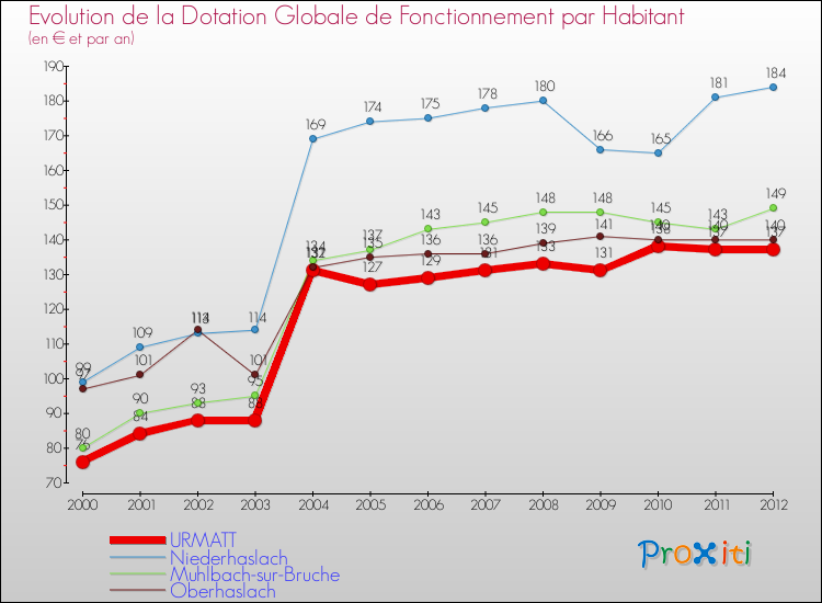 Evolution et montant de la dotation globale de fonctionnement par Habitant pour URMATT et les communes proches Comparaison des dotations globales de fonctionnement par habitant pour URMATT et les communes voisines