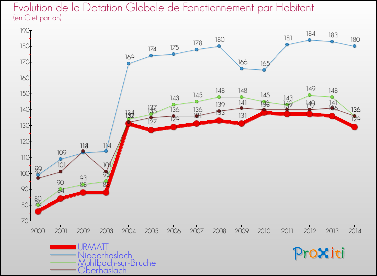 Evolution et montant de la dotation globale de fonctionnement par Habitant pour URMATT et les communes proches de 2000 à 2014. Comparaison des dotations globales de fonctionnement par habitant pour URMATT et les communes voisines de 2000 à 2014.