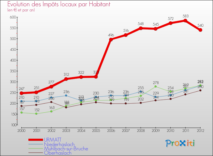 Evolution et montant des impôts locaux par Habitant pour URMATT et les communes proches Comparaison des impôts locaux par habitant pour URMATT et les communes voisines