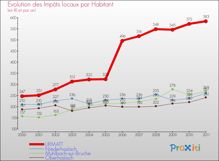 Evolution et montant des impôts locaux par Habitant pour URMATT et les communes proches Comparaison des impôts locaux par habitant pour URMATT et les communes voisines
