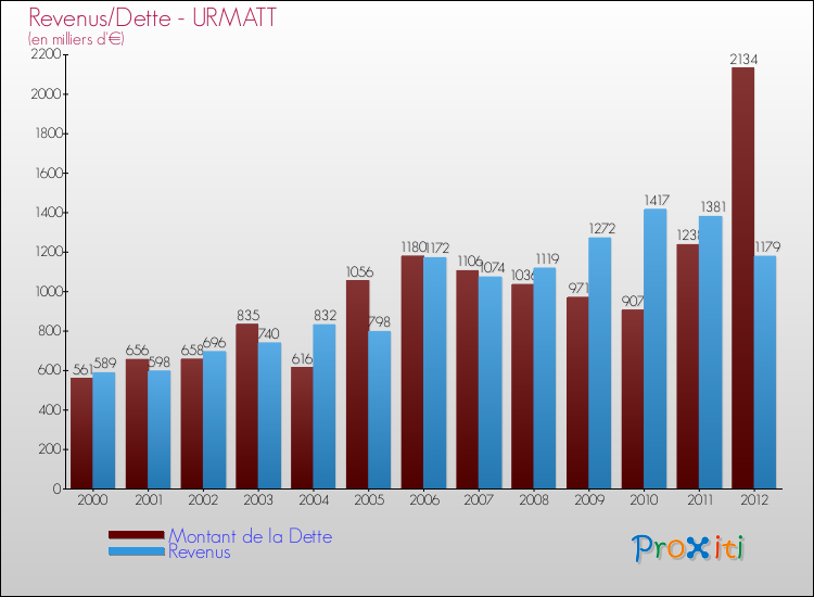 Evolution comparée de la dette et des revenus pour la commune de URMATT de 2000 à 2012 Comparaison de la dette et des revenus pour URMATT de 2000 à 2012