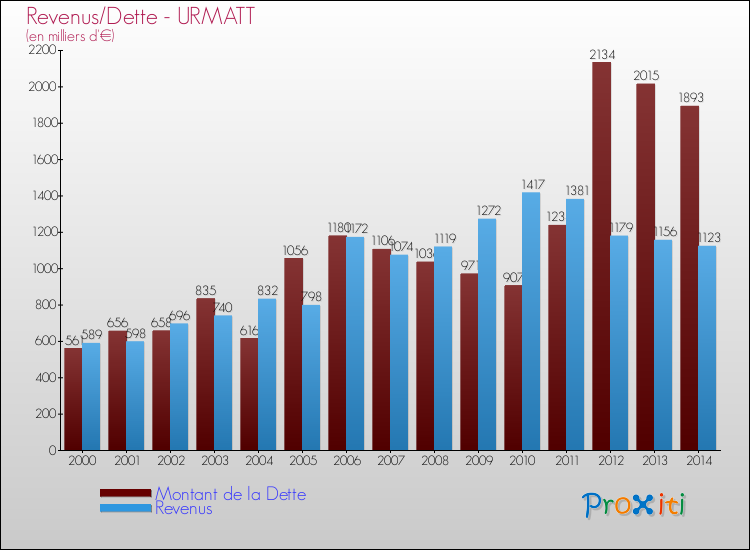 Evolution comparée de la dette et des revenus pour la commune de URMATT de 2000 à 2014 Comparaison de la dette et des revenus pour URMATT de 2000 à 2014