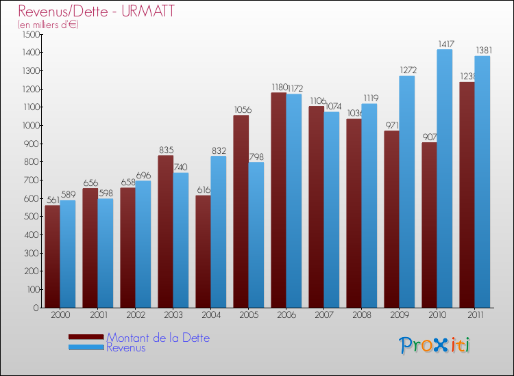 Evolution comparée de la dette et des revenus pour la commune de URMATT de 2000 à 2011 Comparaison de la dette et des revenus pour URMATT de 2000 à 2011