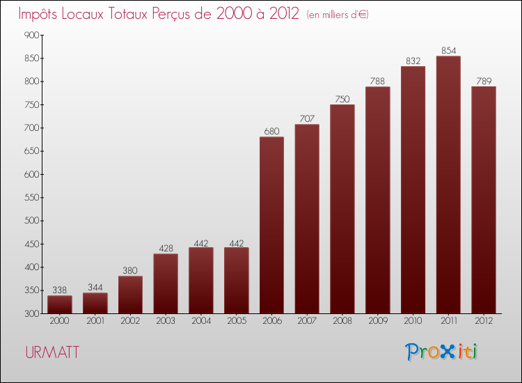 Evolution des Impôts Locaux pour la commune de URMATT de 2000 à 2012 Evolution des Impôts Locaux pour URMATT de 2000 à 2012